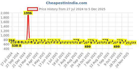myntra.com Rajnandini Women Navy Blue & Rust Orange Geometric Printed Kurta rajnandini Price History Graph from 27 Jul 2024 to 5 Dec 2025