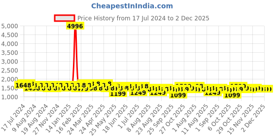 myntra.com Rajnandini Women Orange & White Floral Printed Pure Cotton Kurta with Trousers & Dupatta rajnandini Price History Graph from 17 Jul 2024 to 2 Dec 2025