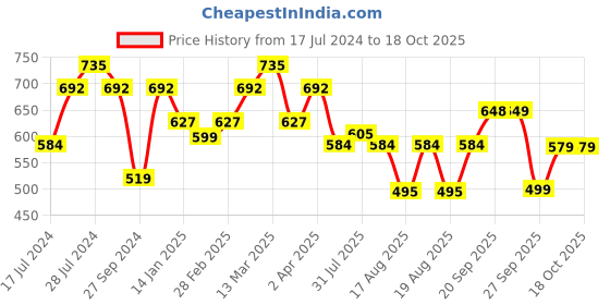 myntra.com Rajnandini Women Peach-Coloured Floral Printed Kurta rajnandini Price History Graph from 17 Jul 2024 to 18 Oct 2025