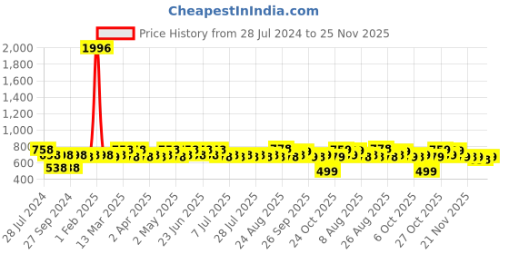 myntra.com Rajnandini Women Pink Ethnic Motifs Printed Kurta rajnandini Price History Graph from 28 Jul 2024 to 25 Nov 2025