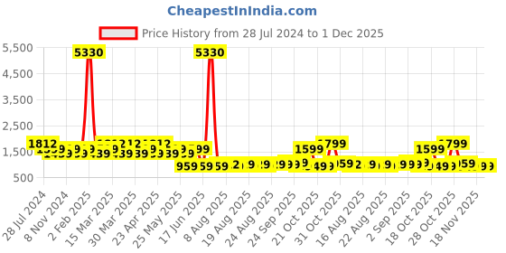 myntra.com Rajnandini Women Pink Pure Cotton Embroidered Kurta with Sharara & Dupatta rajnandini Price History Graph from 28 Jul 2024 to 1 Dec 2025