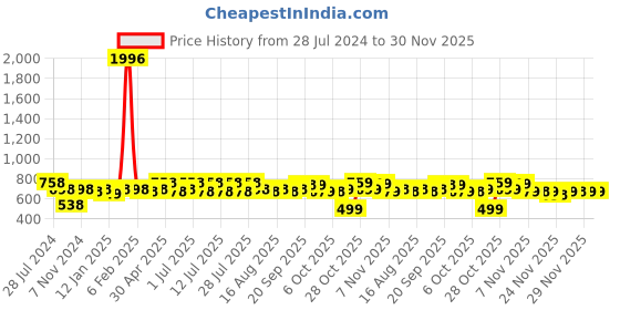 myntra.com Rajnandini Women Plus Size Floral Printed Thread Work Pure Cotton Kurta rajnandini Price History Graph from 28 Jul 2024 to 30 Nov 2025