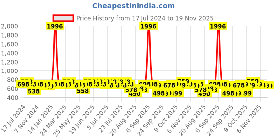 myntra.com Rajnandini Women Plus Size Floral Printed Thread Work Pure Cotton Kurta rajnandini Price History Graph from 17 Jul 2024 to 19 Nov 2025