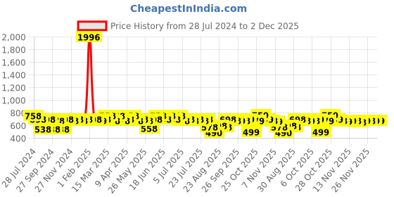 myntra.com Rajnandini Women Plus Size Maroon Ethnic Motifs Printed Kurta rajnandini Price History Graph from 28 Jul 2024 to 2 Dec 2025
