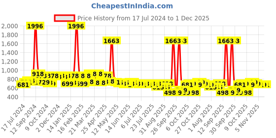 myntra.com Rajnandini Women Plus Size Off White Floral Embroidered Pathani Kurta rajnandini Price History Graph from 17 Jul 2024 to 30 Nov 2025