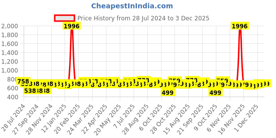 myntra.com Rajnandini Women Plus Size Yellow & Pink Floral Printed Kurta rajnandini Price History Graph from 28 Jul 2024 to 3 Dec 2025