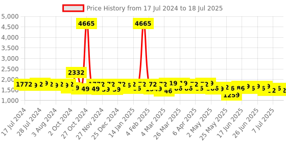 myntra.com Rajnandini Women Plus Size Yoke Design Kurta with Trousers & Dupatta rajnandini Price History Graph from 17 Jul 2024 to 11 Jul 2025