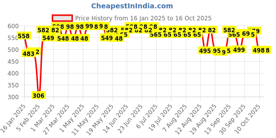 myntra.com Rajnandini Women Printed Ethnic Tunic rajnandini Price History Graph from 16 Jan 2025 to 15 Oct 2025