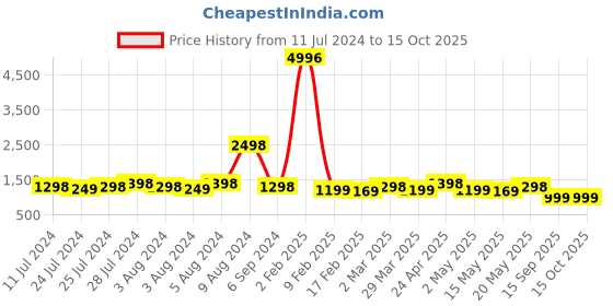 myntra.com Rajnandini Women Printed Gotta Patti Pure Cotton Kurta & Sharara With Dupatta rajnandini Price History Graph from 11 Jul 2024 to 15 Oct 2025