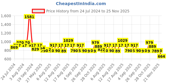 myntra.com Rajnandini Women Printed Gotta Patti Pure Cotton Kurta with Palazzos rajnandini Price History Graph from 24 Jul 2024 to 24 Nov 2025
