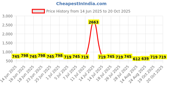 myntra.com Rajnandini Women Printed Kurta Set With Dupatta rajnandini Price History Graph from 14 Jun 2025 to 19 Oct 2025