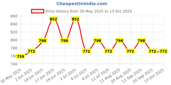 myntra.com Rajnandini Women Printed Regular Kurta with Pyjamas & With Dupatta rajnandini Price History Graph from 30 May 2025 to 13 Oct 2025
