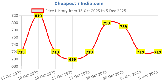 myntra.com Rajnandini Women Printed Regular Kurta with Salwar & Dupatta Kurta Sets rajnandini Price History Graph from 13 Oct 2025 to 5 Dec 2025