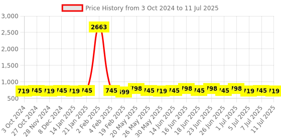 myntra.com Rajnandini Women Printed Regular Kurta with Salwar & With Dupatta rajnandini Price History Graph from 3 Oct 2024 to 11 Jul 2025