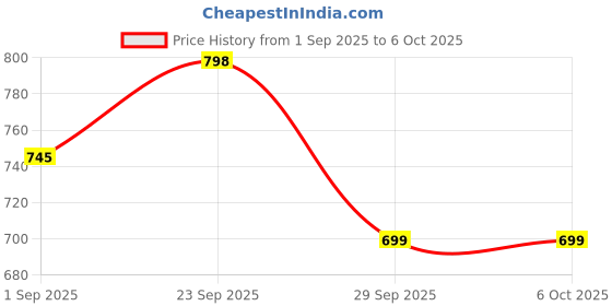 myntra.com Rajnandini Women Printed Regular Kurta with Trousers & Dupatta rajnandini Price History Graph from 1 Sep 2025 to 6 Oct 2025