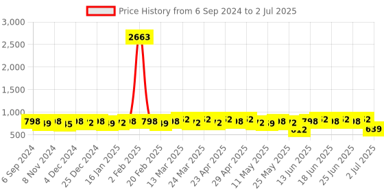myntra.com Rajnandini Women Printed Regular Kurta with Trousers & With Dupatta rajnandini Price History Graph from 6 Sep 2024 to 2 Jul 2025
