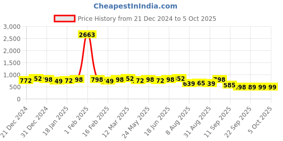 myntra.com Rajnandini Women Printed Regular Kurta with Trousers & With Dupatta rajnandini Price History Graph from 21 Dec 2024 to 5 Oct 2025