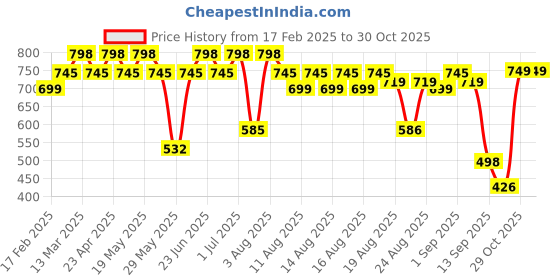 myntra.com Rajnandini Women Printed Regular Kurti with Salwar & With Dupatta rajnandini Price History Graph from 17 Feb 2025 to 29 Oct 2025