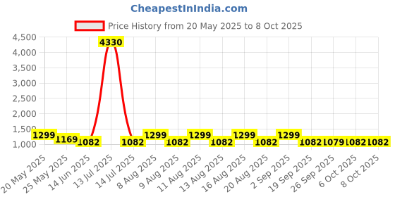 myntra.com Rajnandini Women Printed Sequinned Pure Cotton Kurta with Trousers & Dupatta rajnandini Price History Graph from 20 May 2025 to 8 Oct 2025