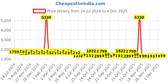 myntra.com Rajnandini Women Purple Embroidered Pure Cotton Kurta with Trousers & Dupatta rajnandini Price History Graph from 24 Jul 2024 to 4 Dec 2025