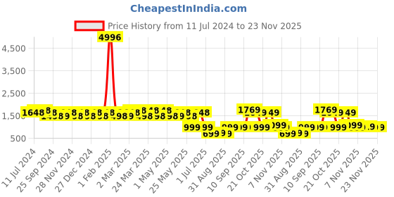 myntra.com Rajnandini Women Purple Floral Printed Pure Cotton Kurta with Trousers & With Dupatta rajnandini Price History Graph from 11 Jul 2024 to 23 Nov 2025