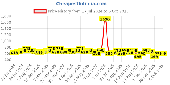 myntra.com Rajnandini Women Red & Green Printed A-Line Kurta rajnandini Price History Graph from 17 Jul 2024 to 4 Oct 2025