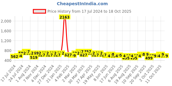 myntra.com Rajnandini Women Red Ethnic Motifs Yoke Design Kurta rajnandini Price History Graph from 17 Jul 2024 to 18 Oct 2025
