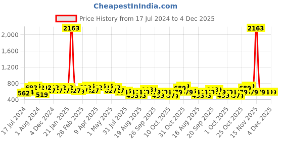 myntra.com Rajnandini Women Red Floral Yoke Design Kurta rajnandini Price History Graph from 17 Jul 2024 to 4 Dec 2025