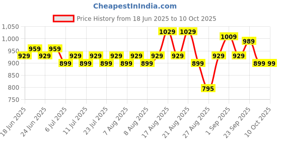 myntra.com Rajnandini Women Tie and Dye Printed A-Line Dress rajnandini Price History Graph from 18 Jun 2025 to 10 Oct 2025