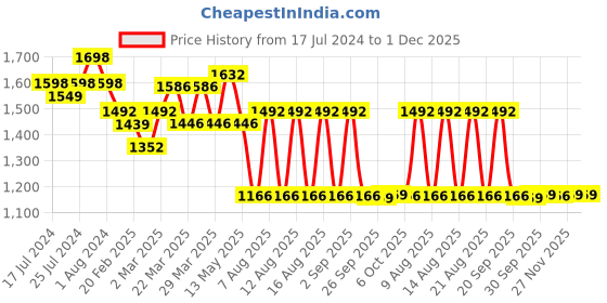 myntra.com Rajnandini Women Turquoise Blue Floral Pure Cotton Kurta with Palazzos & Dupatta rajnandini Price History Graph from 17 Jul 2024 to 1 Dec 2025