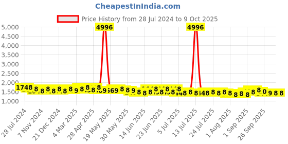 myntra.com Rajnandini Women White & Pink Printed Pure Cotton Kurta with Trousers & Dupatta rajnandini Price History Graph from 28 Jul 2024 to 8 Oct 2025
