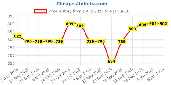 myntra.com Rajnandini Women White Embroidered Regular Thread Work Pure Cotton Kurta with Trousers rajnandini Price History Graph from 1 Aug 2025 to 3 Jan 2026