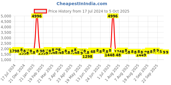 myntra.com Rajnandini Women Yellow Ethnic Motifs Kurta with Palazzos & With Dupatta rajnandini Price History Graph from 17 Jul 2024 to 5 Oct 2025