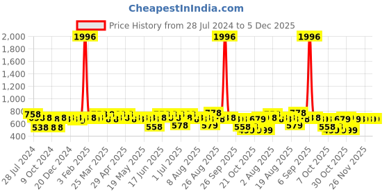 myntra.com Rajnandini Women Yellow Floral Jaipuri Printed Pure Cotton Kurta rajnandini Price History Graph from 28 Jul 2024 to 5 Dec 2025