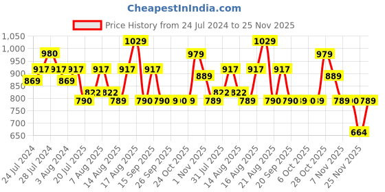 myntra.com Rajnandini Women Yellow Printed Regular Pure Cotton Kurta with Palazzos rajnandini Price History Graph from 24 Jul 2024 to 25 Nov 2025