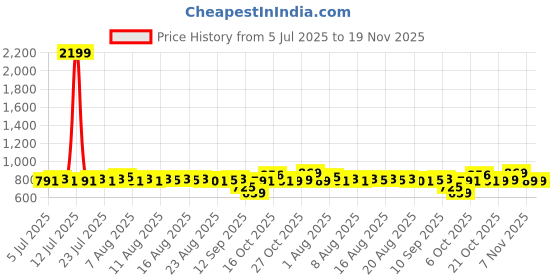 myntra.com Rajnandini Women's Cotton Botanical Floral Printed Kurta With Pant rajnandini Price History Graph from 5 Jul 2025 to 19 Nov 2025