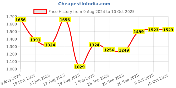 myntra.com Rajnandini Woven Design Zari Unstitched Dress Material rajnandini Price History Graph from 9 Aug 2024 to 10 Oct 2025
