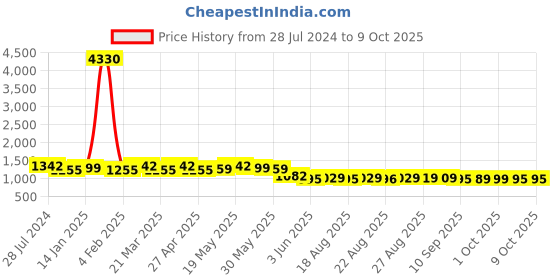 myntra.com Rajnandini Yellow Embroidered Chanderi sSilk Unstitched Dress Material rajnandini Price History Graph from 28 Jul 2024 to 9 Oct 2025