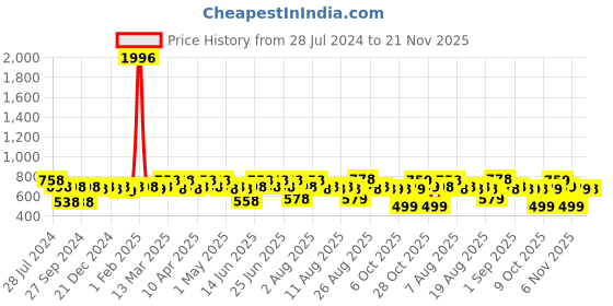 myntra.com Rajnandini Yellow Floral Printed Pure Cotton Kurta rajnandini Price History Graph from 28 Jul 2024 to 21 Nov 2025