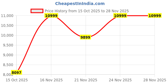 myntra.com Rajni Collection Embroidered Mirror Work Ready to Wear Lehenga & Choli rajni collection Price History Graph from 15 Oct 2025 to 27 Nov 2025
