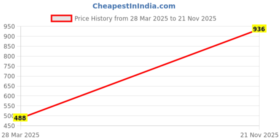 myntra.com Rajnie Pack Of 2 Cut & Sew Non Padded Full Coverage Cotton All Day Comfort Minimizer Bras rajnie Price History Graph from 28 Mar 2025 to 21 Nov 2025