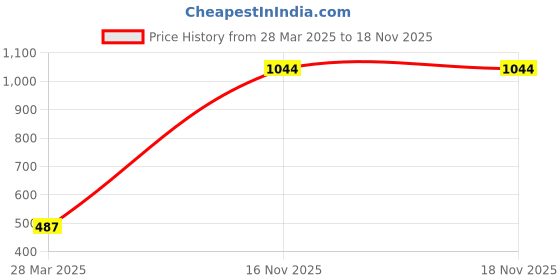 myntra.com Rajnie Pack of 2 Full Coverage Minimizer Bra With All Day Comfort rajnie Price History Graph from 28 Mar 2025 to 17 Nov 2025