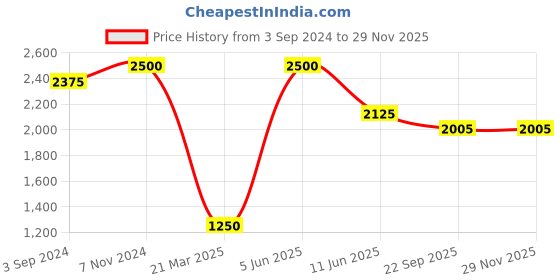 myntra.com Rajoria Instyle Abstract Printed Kimono Sleeves Georgette Kaftan Swimwear Cover Up Dress rajoria instyle Price History Graph from 3 Sep 2024 to 28 Nov 2025