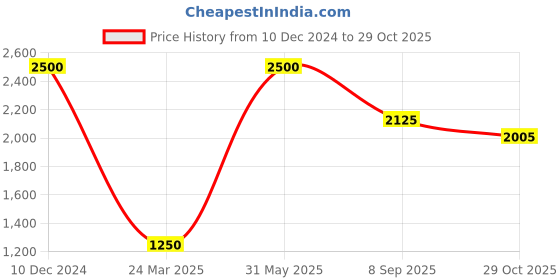 myntra.com Rajoria Instyle Blue & Red Georgette Ethnic Kaftan Midi Dress rajoria instyle Price History Graph from 10 Dec 2024 to 29 Oct 2025
