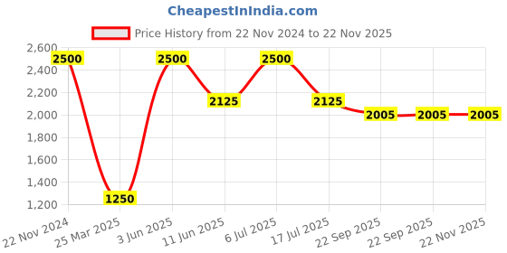 myntra.com Rajoria Instyle Kaftan for Women Printed Kaftan Style Coverup Dress rajoria instyle Price History Graph from 22 Nov 2024 to 22 Nov 2025