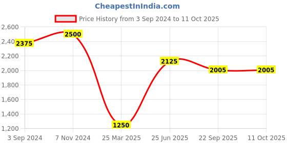 myntra.com Rajoria Instyle Printed Beach Cover-up Kaftan Dress rajoria instyle Price History Graph from 3 Sep 2024 to 11 Oct 2025