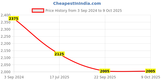 myntra.com Rajoria Instyle Printed Kaftan Beach Cover-up Dress rajoria instyle Price History Graph from 3 Sep 2024 to 9 Oct 2025