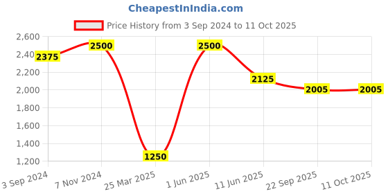 myntra.com Rajoria Instyle Printed Kaftan Beach Cover-up Dress rajoria instyle Price History Graph from 3 Sep 2024 to 11 Oct 2025