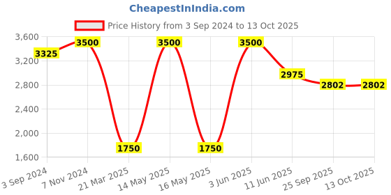 myntra.com Rajoria Instyle Printed Kaftan Beach Cover-up Dress rajoria instyle Price History Graph from 3 Sep 2024 to 12 Oct 2025