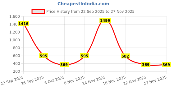 myntra.com RAJOVATI Men Easy Wash Regular Fit Trousers rajovati Price History Graph from 22 Sep 2025 to 26 Nov 2025
